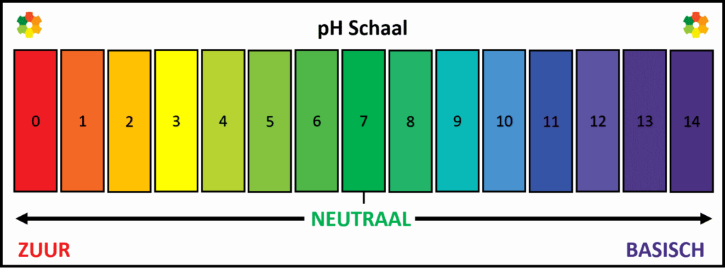 pH schaal alkalisch en zuur